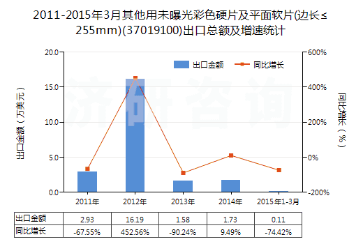 2011-2015年3月其他用未曝光彩色硬片及平面軟片(邊長≤255mm)(37019100)出口總額及增速統(tǒng)計(jì)